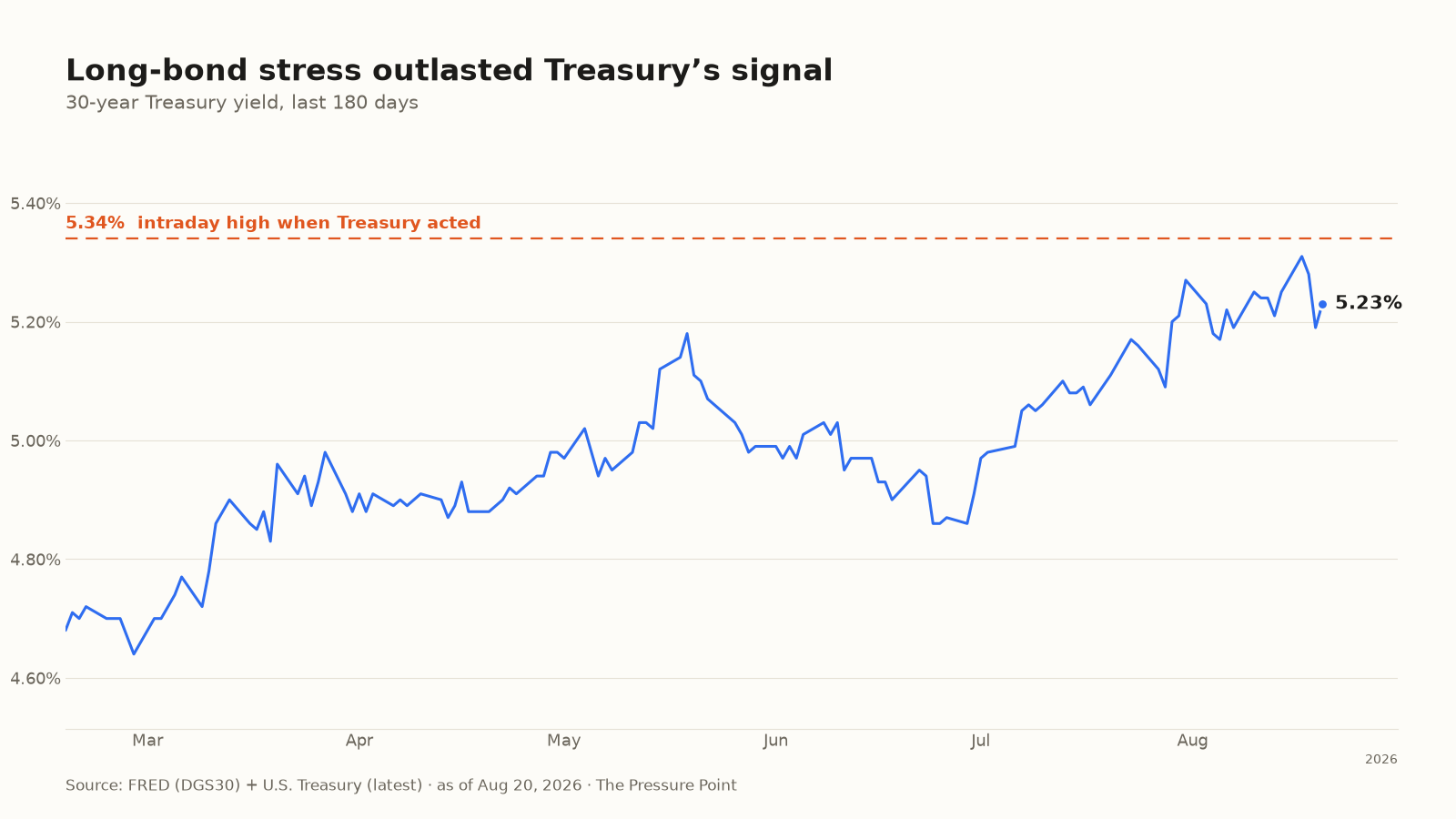 Long-bond stress outlasted Treasury’s signal
