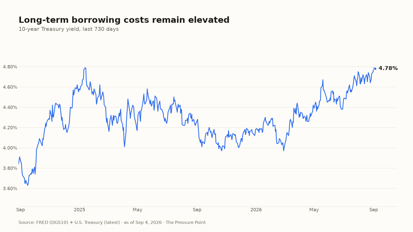 Long-term borrowing costs remain elevated