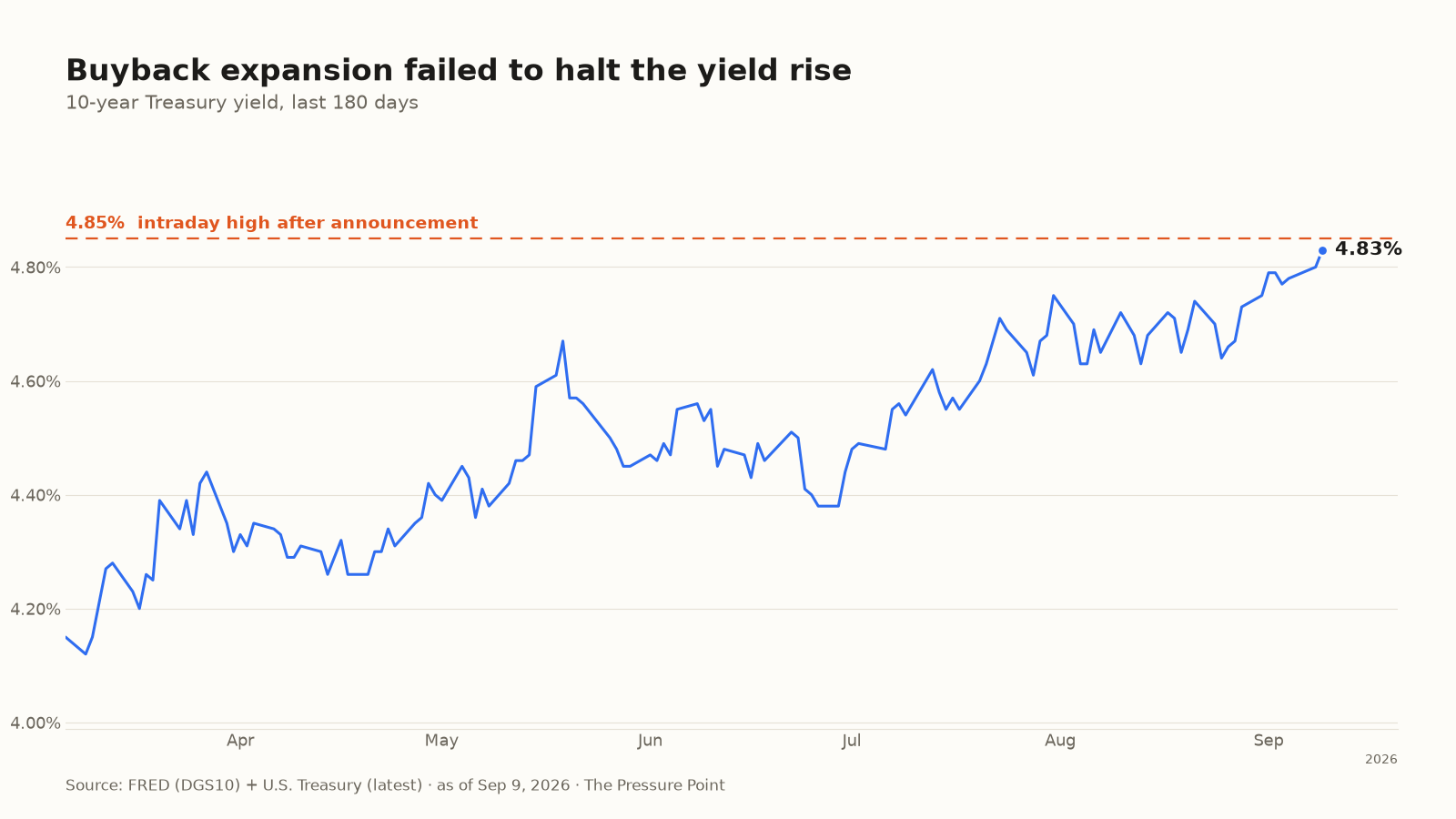 Buyback expansion failed to halt the yield rise