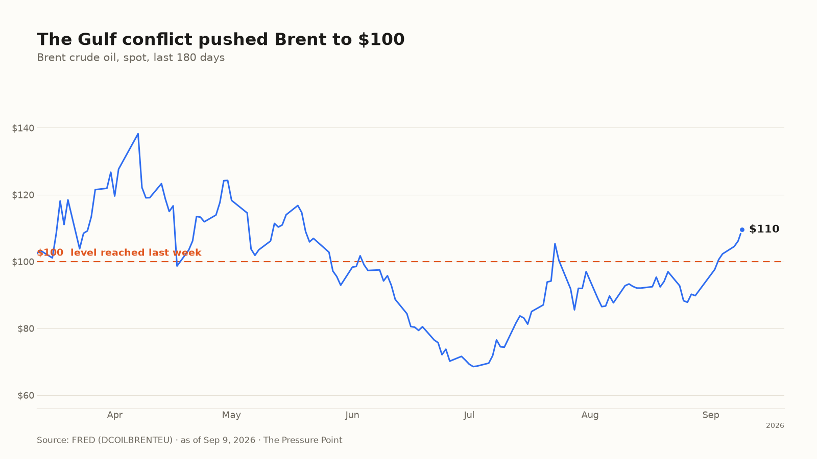 The Gulf conflict pushed Brent to $100