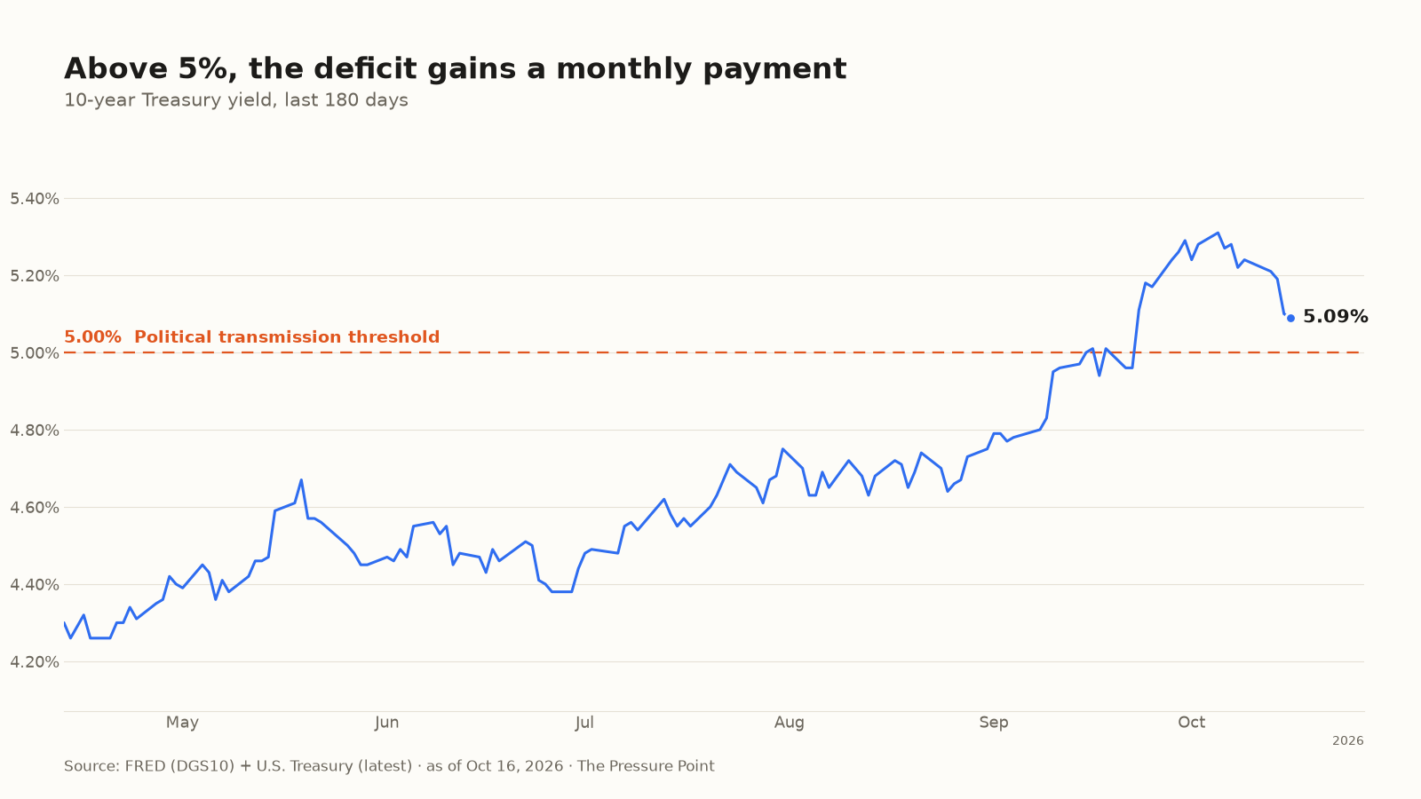 Above 5%, the deficit gains a monthly payment